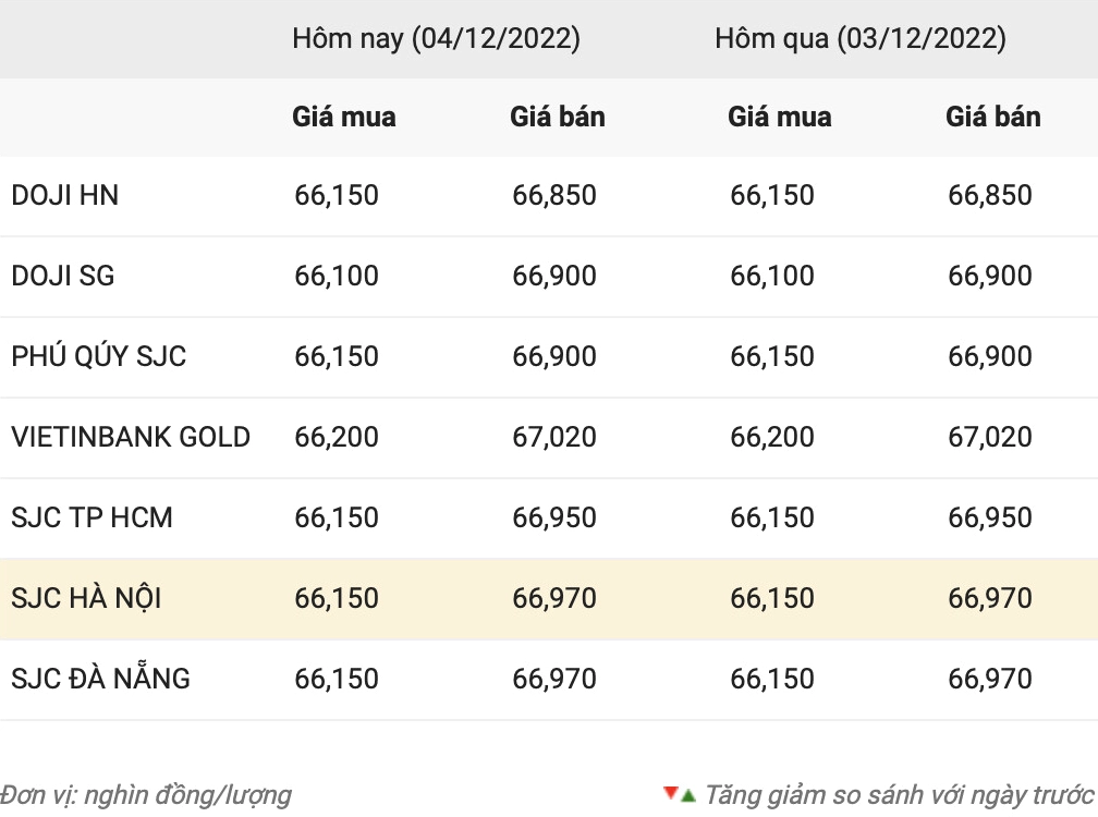 Giá Vàng 97 Hôm Nay 2026: Dự Báo & Phân Tích Chuyên Sâu Biểu đồ giá vàng SJC
