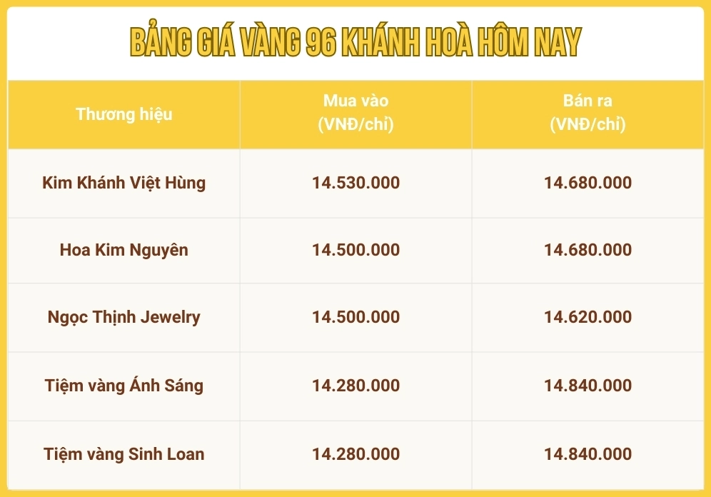 Giá Vàng Nha Trang Hôm Nay 2026: Dự Báo và Phân Tích Chi Tiết Biểu đồ giá vàng tại Nha Trang năm 2026