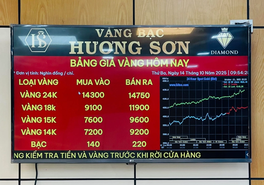 Biểu đồ giá vàng thế giới