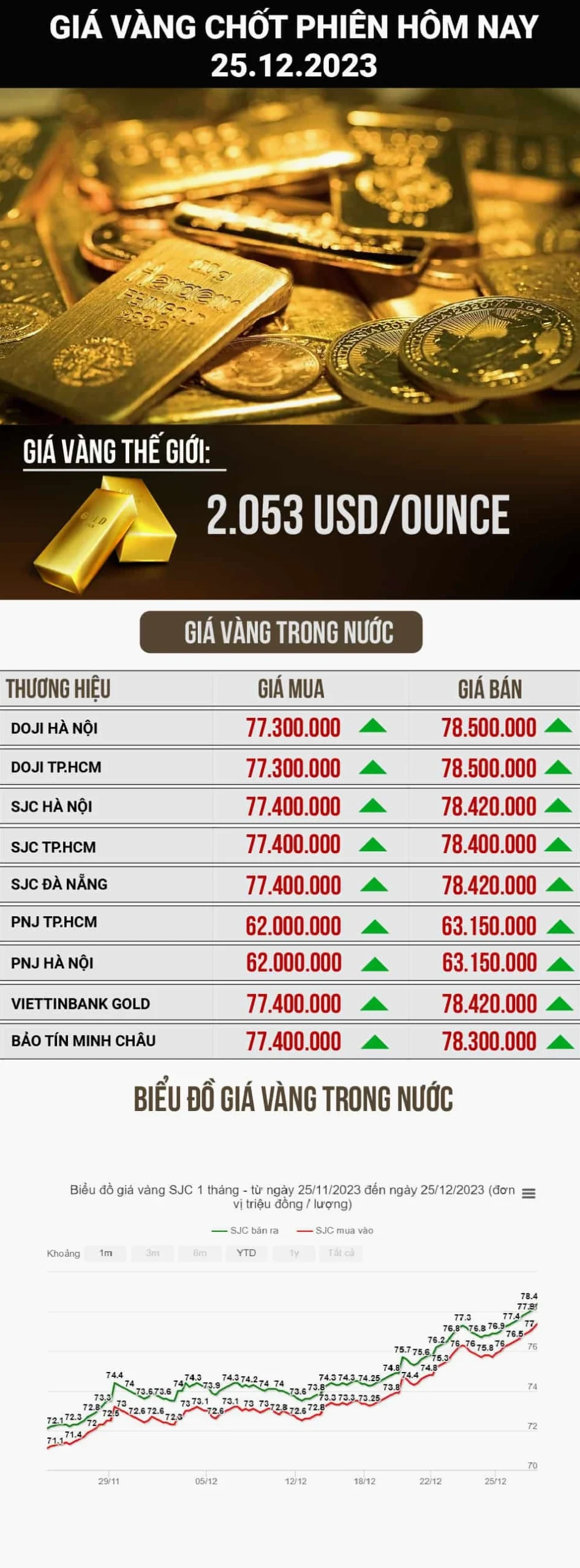 Biểu đồ giá vàng theo thời gian