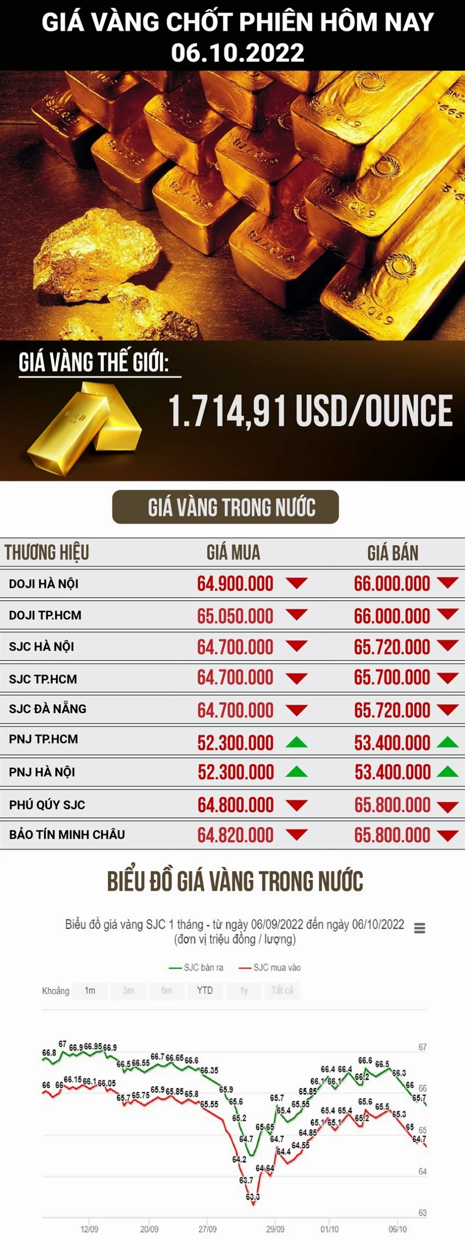 Giá Vàng 610 Hôm Nay TPHCM: Dự Báo Biến Động 2026 Biểu đồ giá vàng theo thời gian