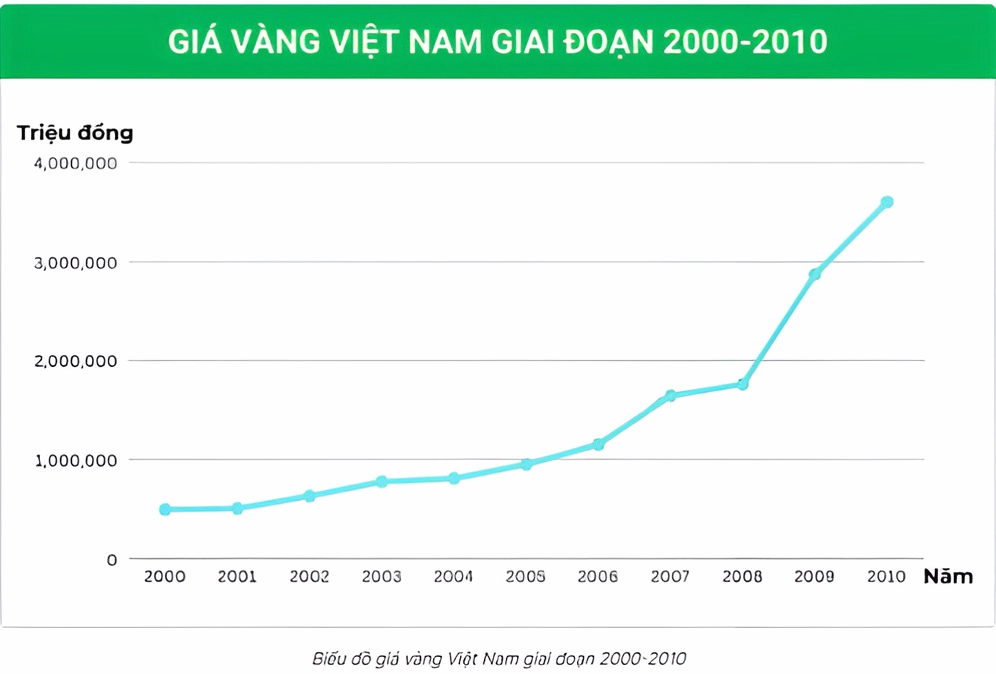 Giá Vàng Năm 2000: Biến Động và Dự báo 2026 Biểu đồ giá vàng Việt Nam năm 2000-2010