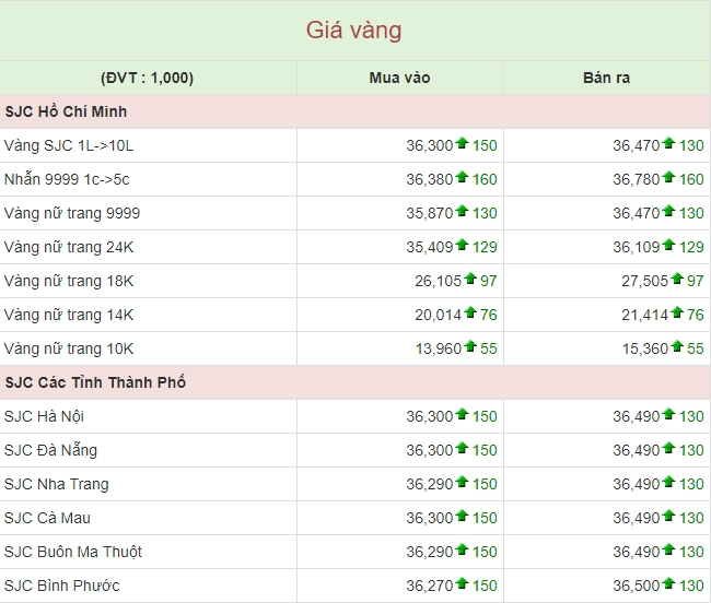 Biểu đồ giá vàng