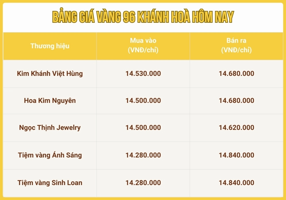 Biểu đồ phân tích giá vàng 96 Khánh Hòa tăng hay giảm