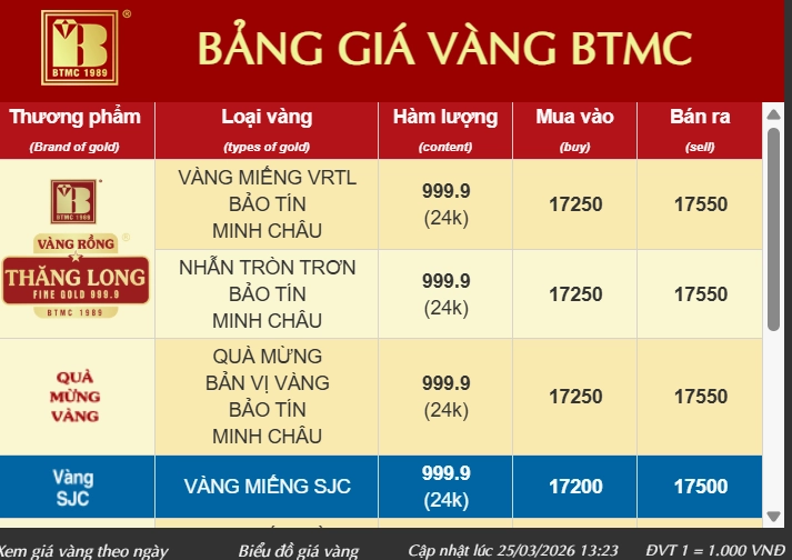 Giá Vàng Bảo Tín Minh Châu 2026: Cập Nhật Mới Nhất Biểu đồ phân tích giá vàng thế giới và Việt Nam