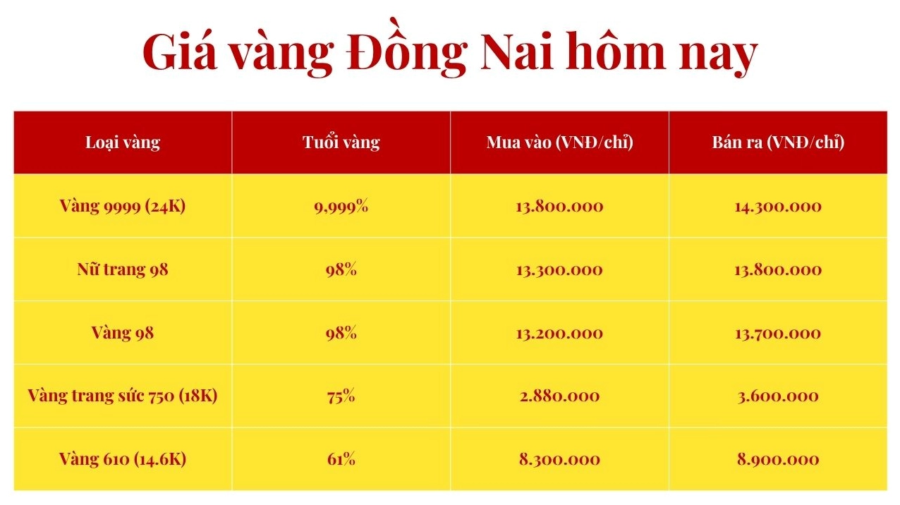 Giá Vàng Phú Yên Hôm Nay 2026: Cập Nhật Chi Tiết Biểu đồ tham khảo giá vàng hôm nay