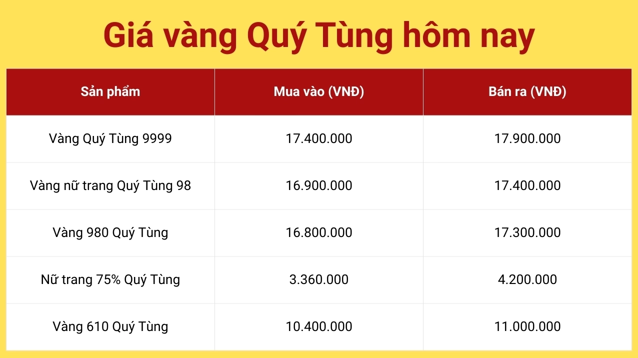 Cập nhật giá vàng tại Vàng Quý Tùng Thái Nguyên
