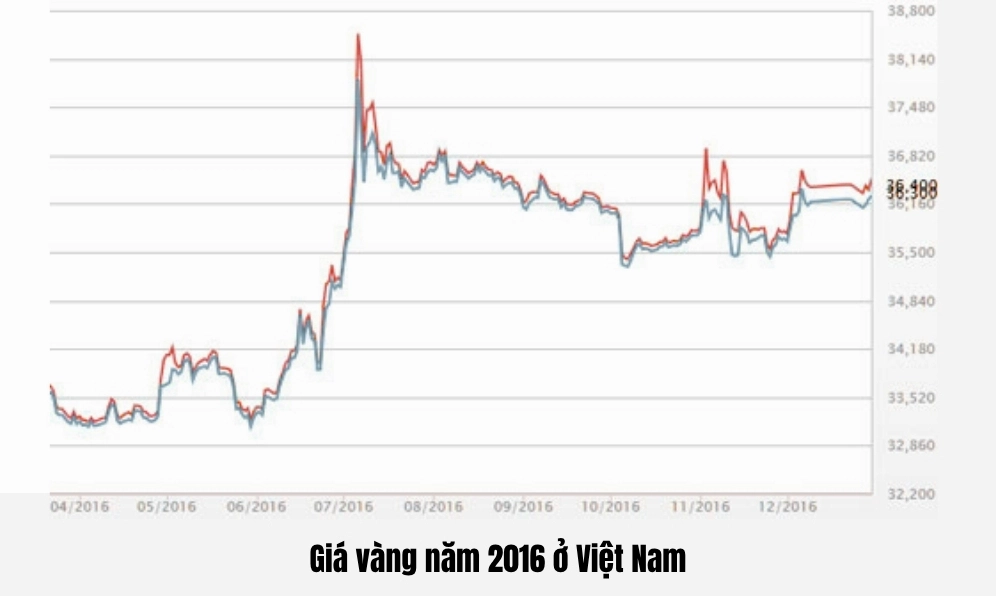 Diễn biến giá vàng SJC năm 2016