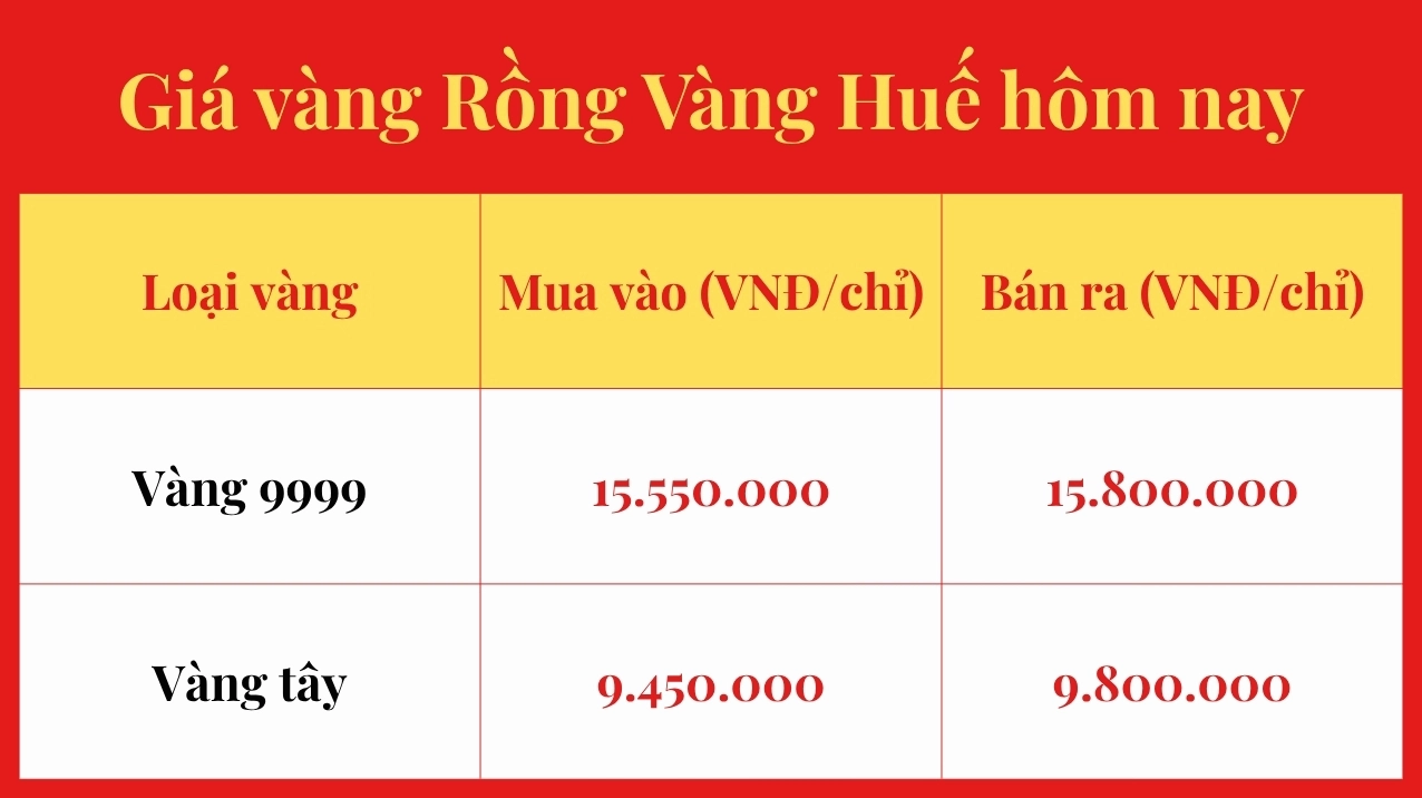 Giá Vàng 9999 Rồng Vàng Huế Hôm Nay 2026: Cập Nhật Mới Nhất Giá vàng 9999 Rồng Vàng Huế hôm nay