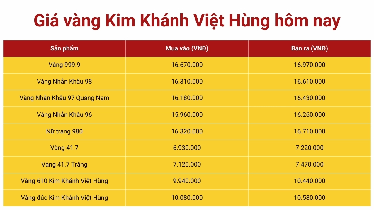 Giá Vàng Hôm Nay Kim Khánh Việt Hùng: Dự Báo Xu Hướng 2026 Giá vàng hôm nay tại Kim Khánh Việt Hùng