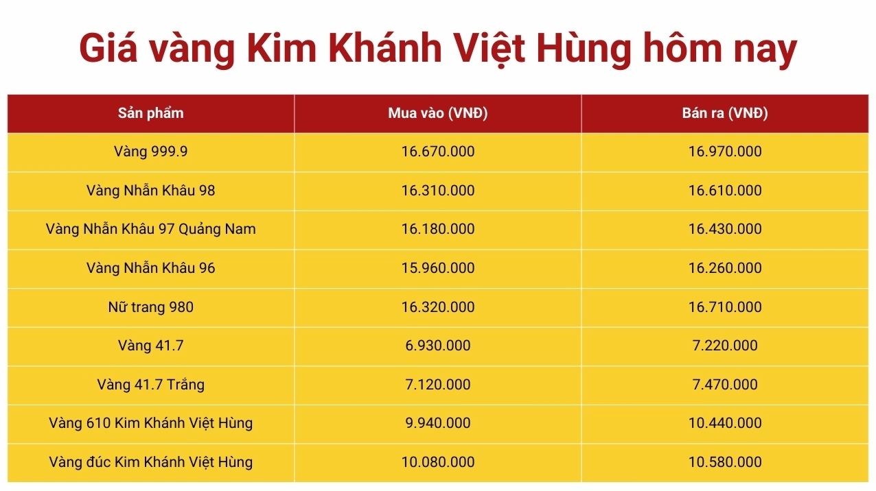 Giá vàng Kim Khánh Việt Hùng hôm nay