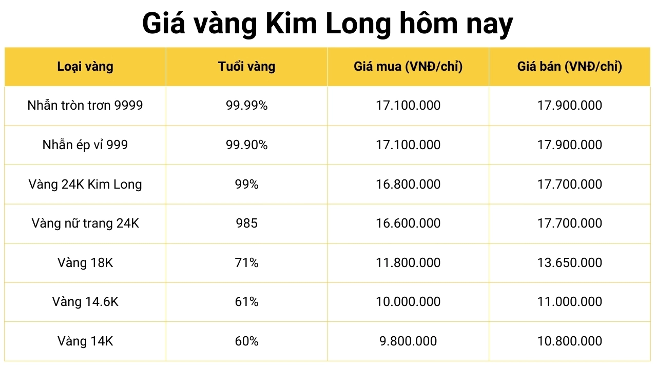 Giá Vàng Hôm Nay Tại Đồng Tháp: Cập Nhật Mới Nhất 2026 Giá vàng Kim Long hôm nay