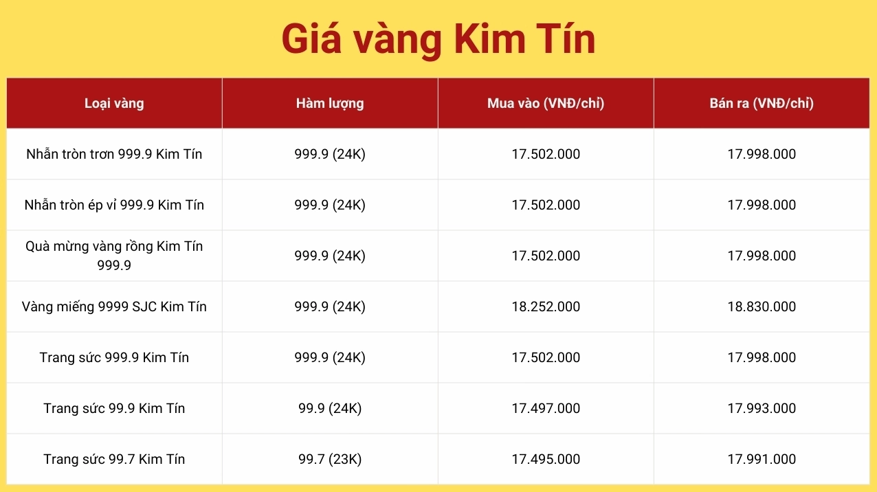 Giá Vàng Kim Tín Cao Bằng Hôm Nay: Phân Tích Chuyên Sâu 2026 Giá vàng Kim Tín hôm nay