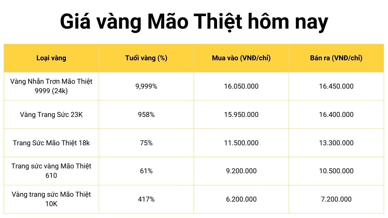 Giá Vàng Mão Thiệt Hôm Nay: Cập Nhật Mới Nhất 2026 Giá vàng Mão Thiệt hôm nay