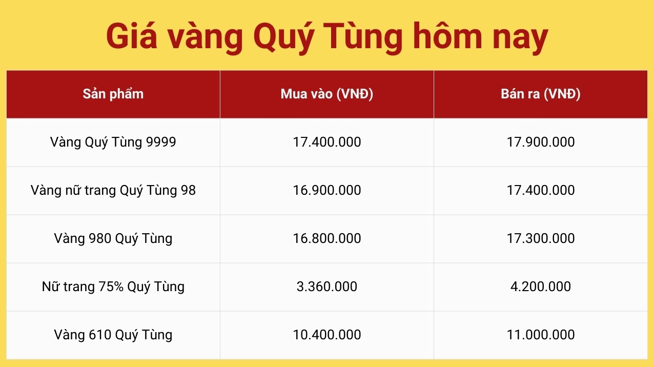 Giá vàng 9999 tại Thái Nguyên hôm nay: Cập nhật mới nhất 2026 Giá vàng nguyên chất hôm nay