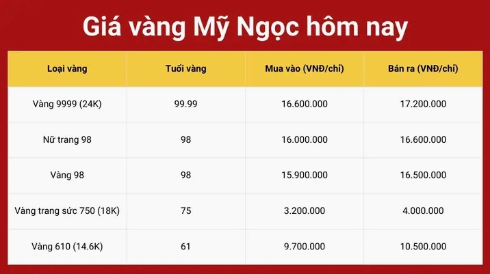 Giá Vàng Tiệm Vàng Mỹ Ngọc Hôm Nay 2026: Cập Nhật Mới Nhất Giá vàng tiệm vàng Mỹ Ngọc hôm nay 2026