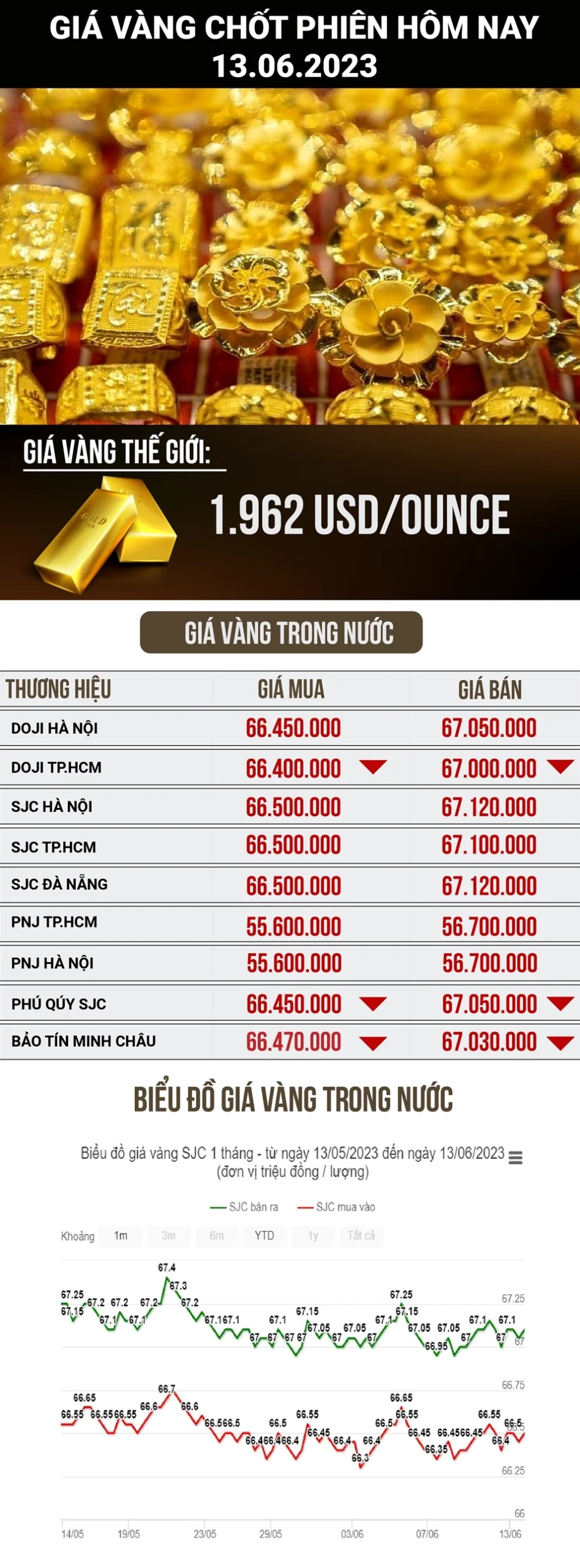 Giá Vàng Doji Hà Nội 2026: Cập Nhật Mới Nhất & Phân Tích Đồ thị giá vàng