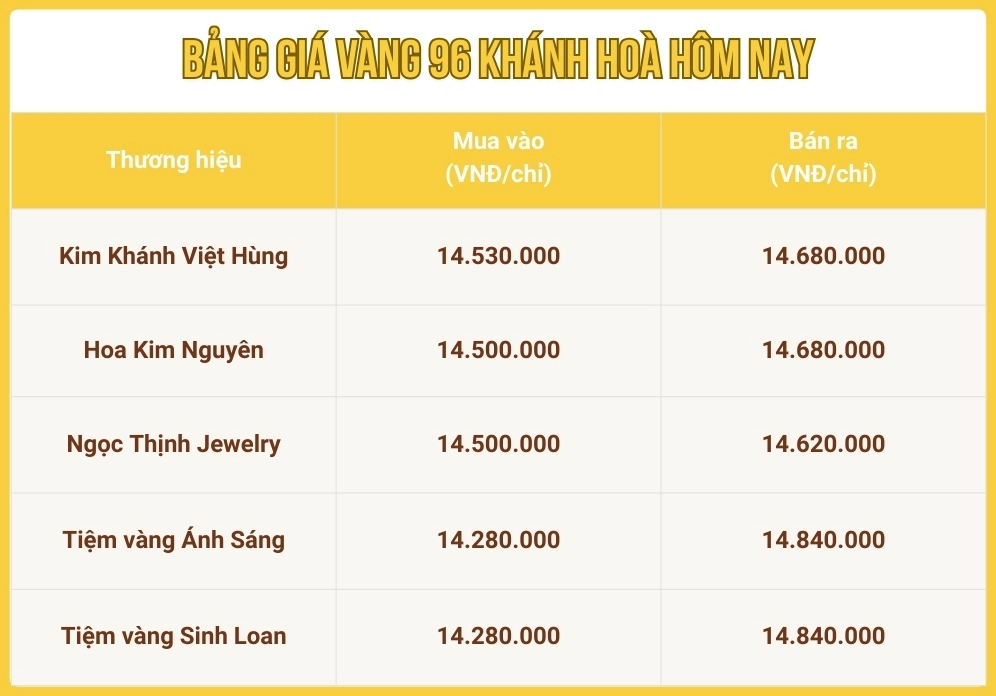 Phân tích xu hướng giá vàng 96 tại Khánh Hòa