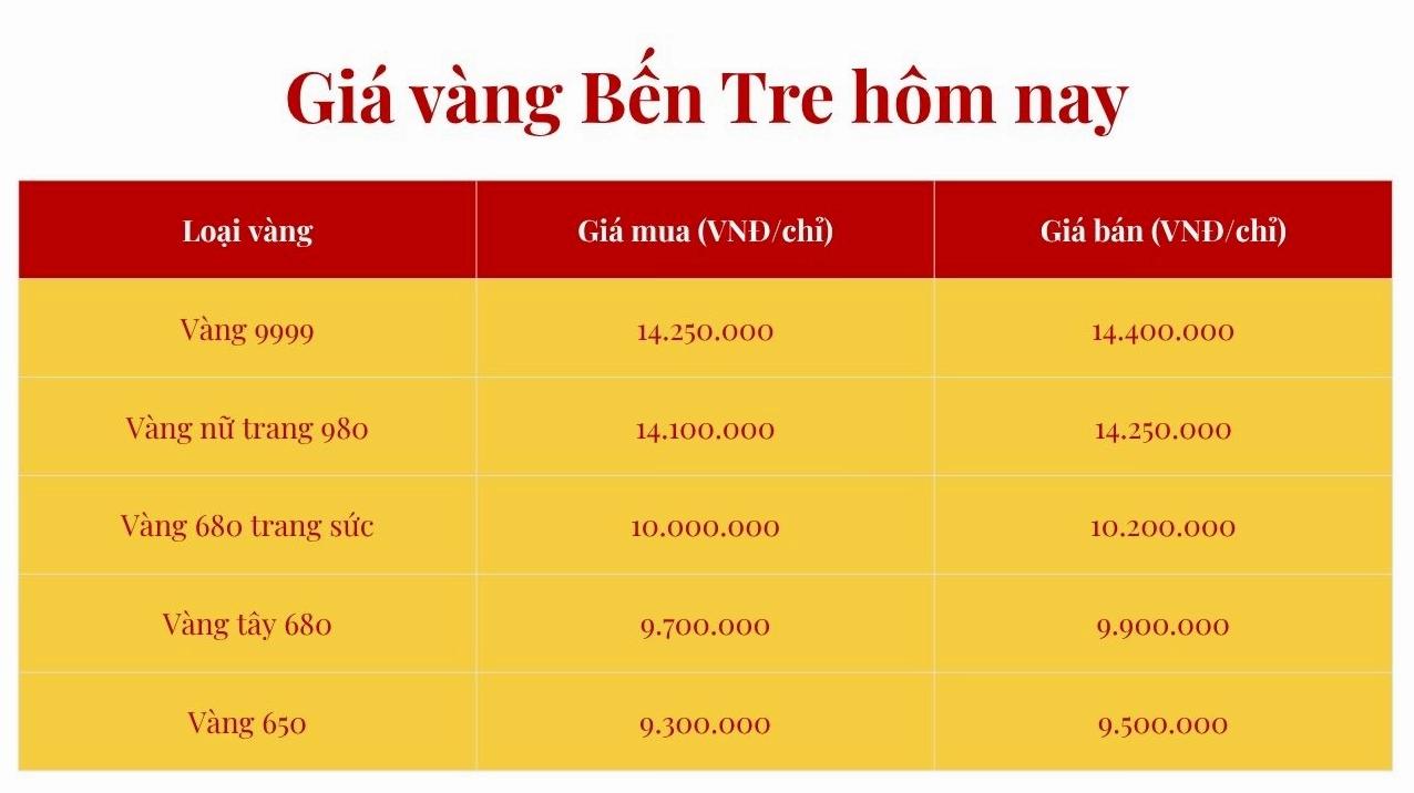 So sánh giá vàng hôm nay