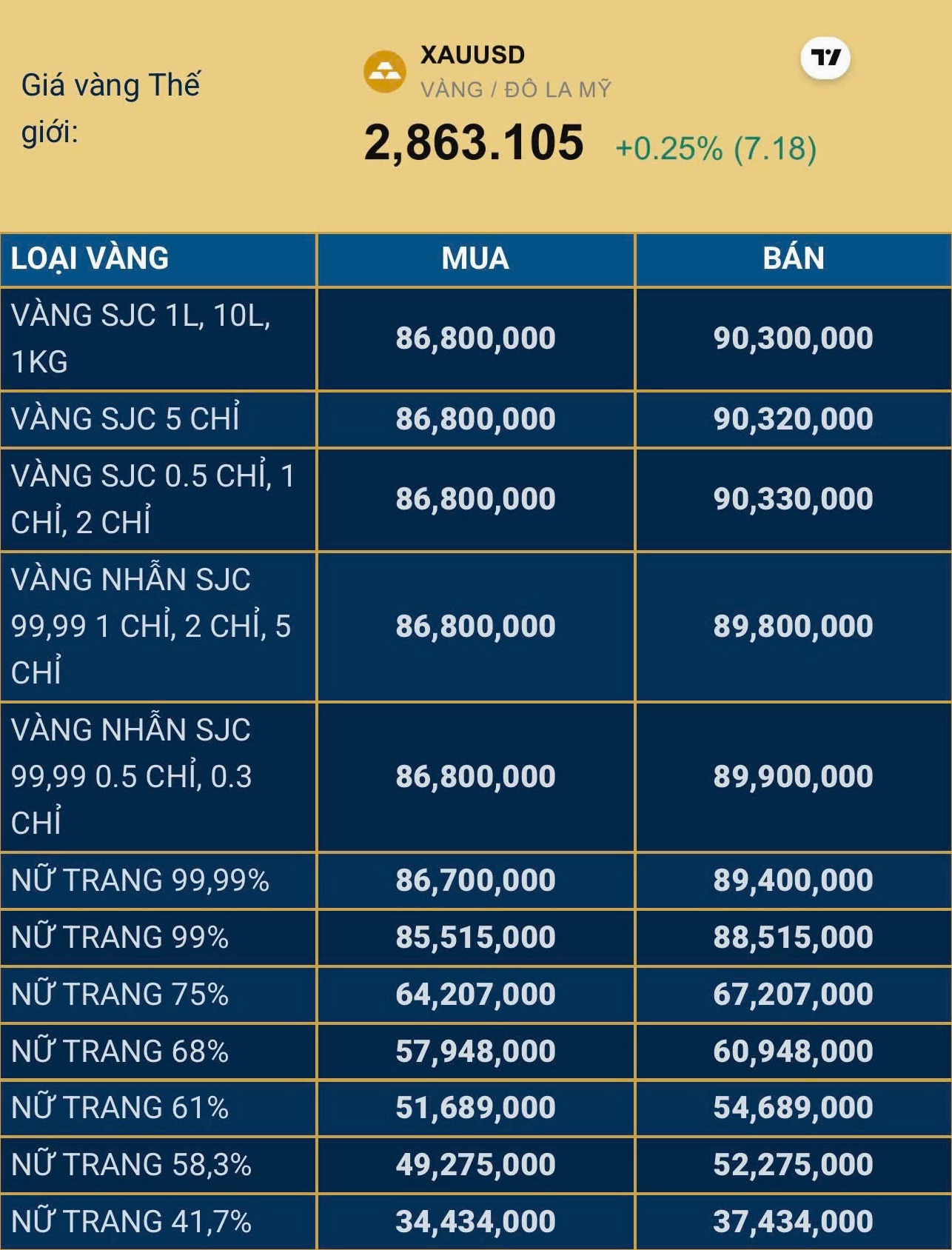 Giá Vàng 96 Hôm Nay 2026: Dự Báo Xu Hướng & Phân Tích Chuyên Sâu So sánh giá vàng SJC và giá vàng 96