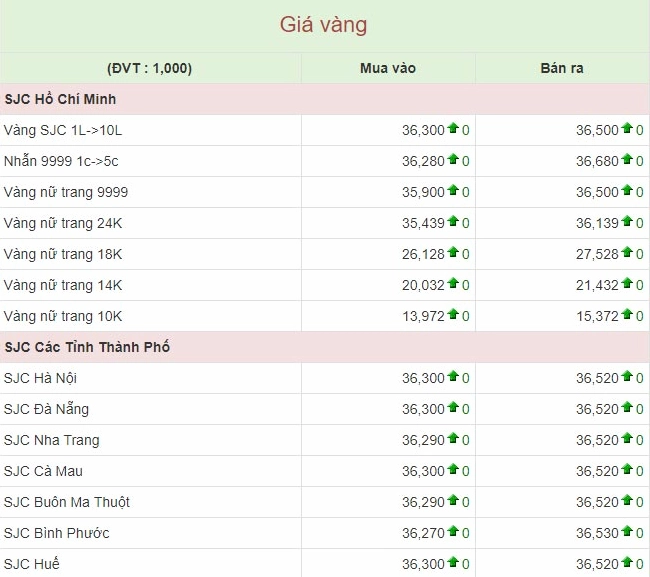 So sánh giá vàng SJC và vàng 9999